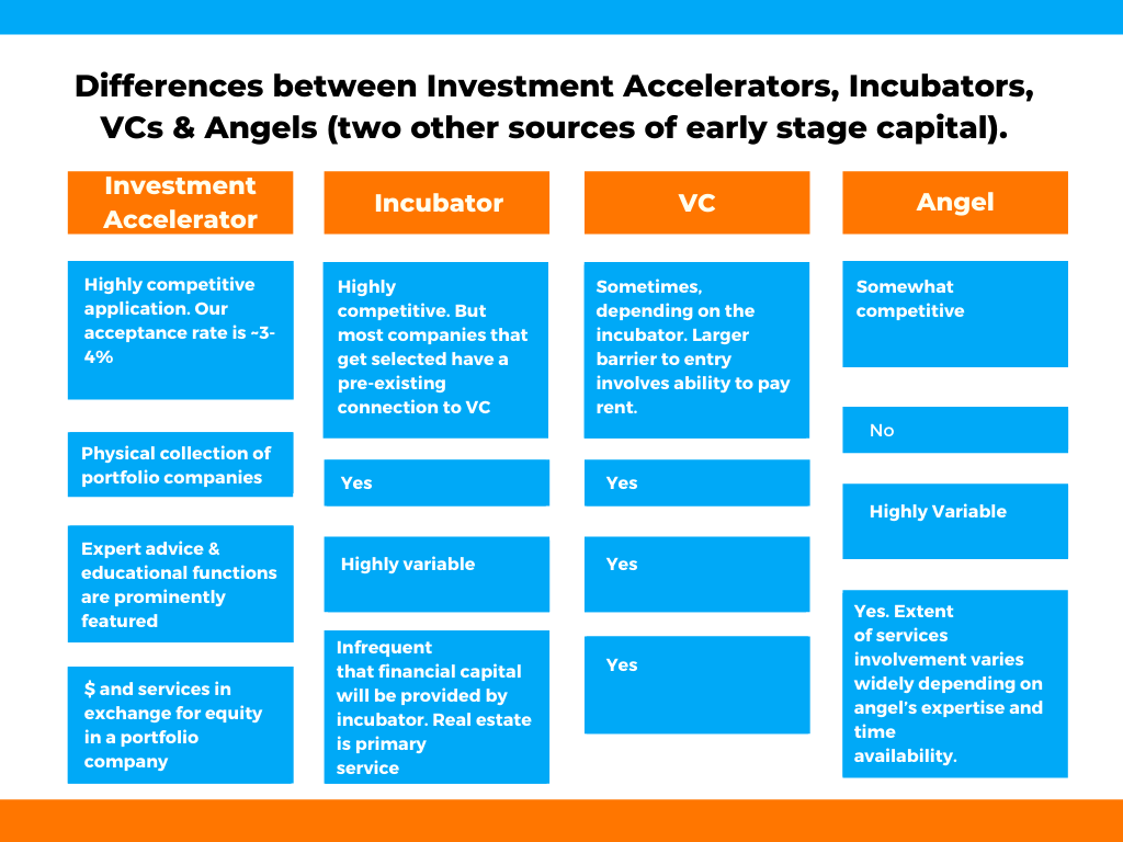 Chart comparing Investment Accelerators with incubators, angel funds, and Venture Capital
